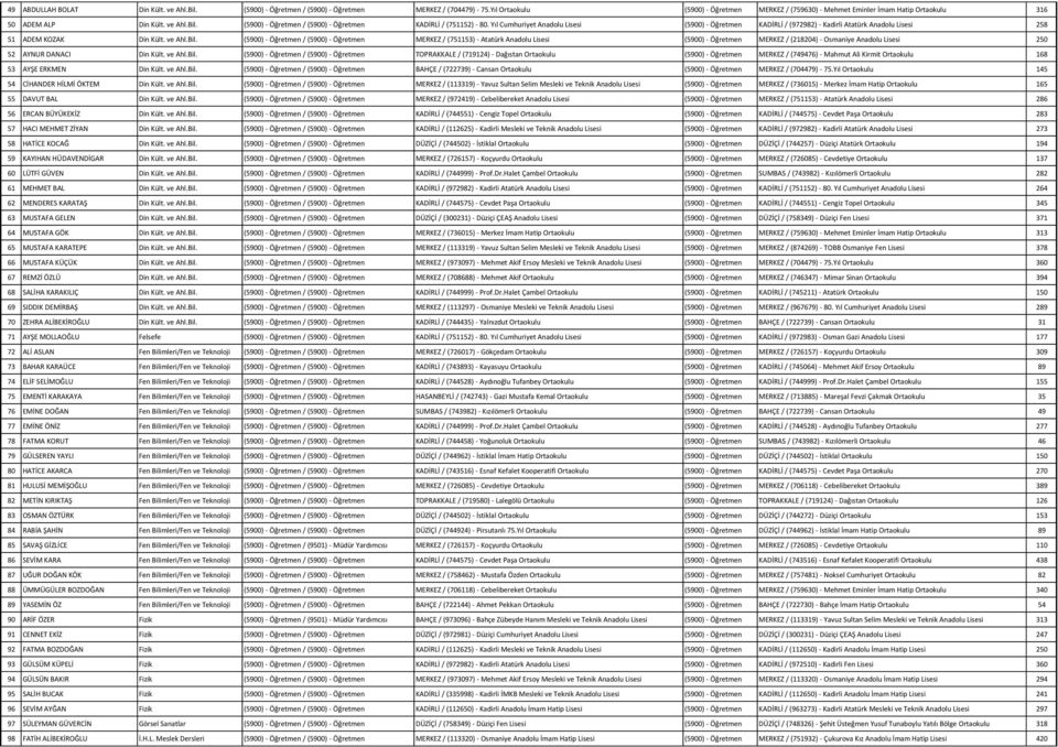 Yıl Cumhuriyet Anadolu Lisesi (5900) - Öğretmen KADİRLİ / (972982) - Kadirli Atatürk Anadolu Lisesi 258 51 ADEM KOZAK Din Kült. ve Ahl.Bil.