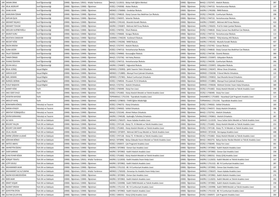 Öğretmenliği (5900) - Öğretmen / (5900) - Öğretmen MERKEZ / (726066) - Cevdetiye İlkokulu (5900) - Öğretmen KADİRLİ / (745206) - İMKB İlkokulu 533 252 KAMURAN ÖZKAN Sınıf Öğretmenliği (5900) -