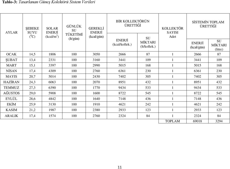 ) KOLLEKTÖR SAYISI Adet SİSTEMİN TOPLAM ÜRETTİĞİ ENERJİ (kcal/gün) OCAK 14,5 1806 100 3050 2666 87 1 2666 87 SU MİKTARI (litre) ŞUBAT 13,4 2331 100 3160 3441 109 1 3441 109 MART 15,1 3397 100 2990