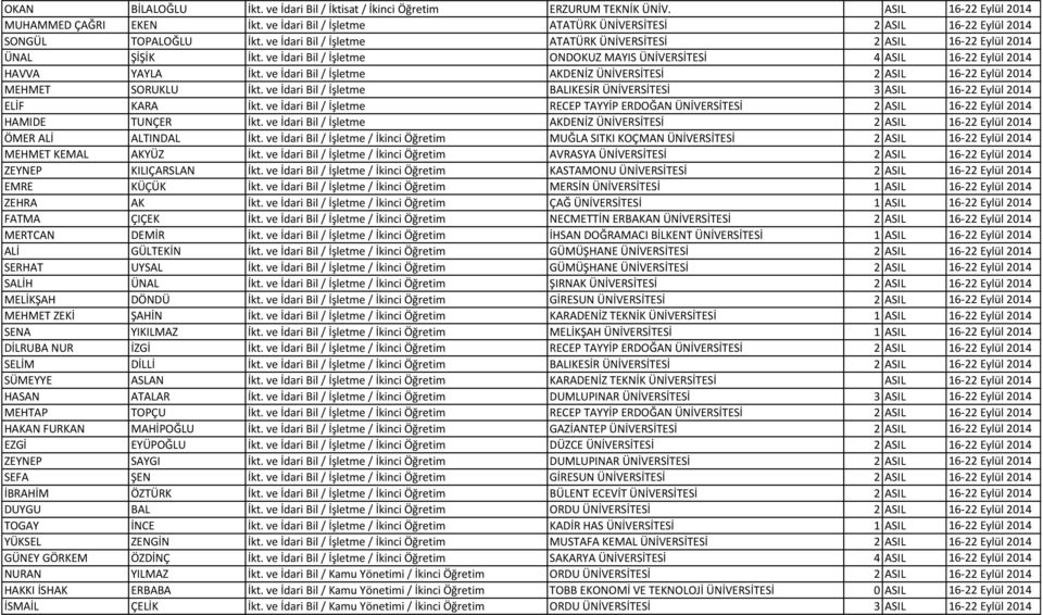 ve İdari Bil / İşletme ONDOKUZ MAYIS ÜNİVERSİTESİ 4 ASIL 16-22 Eylül 2014 HAVVA YAYLA İkt. ve İdari Bil / İşletme AKDENİZ ÜNİVERSİTESİ 2 ASIL 16-22 Eylül 2014 MEHMET SORUKLU İkt.