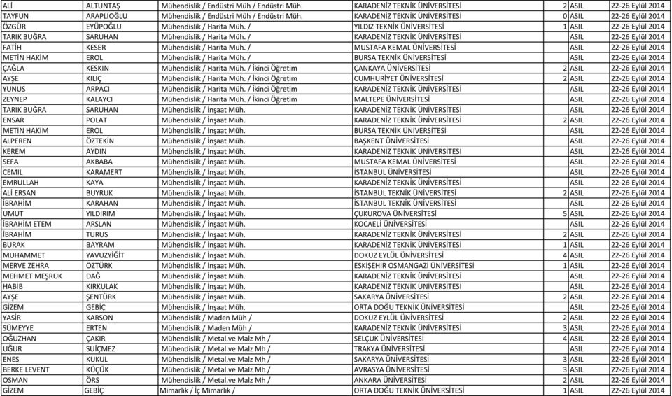 / KARADENİZ TEKNİK ÜNİVERSİTESİ ASIL 22- FATİH KESER Mühendislik / Harita Müh. / MUSTAFA KEMAL ÜNİVERSİTESİ ASIL 22- METİN HAKİM EROL Mühendislik / Harita Müh.