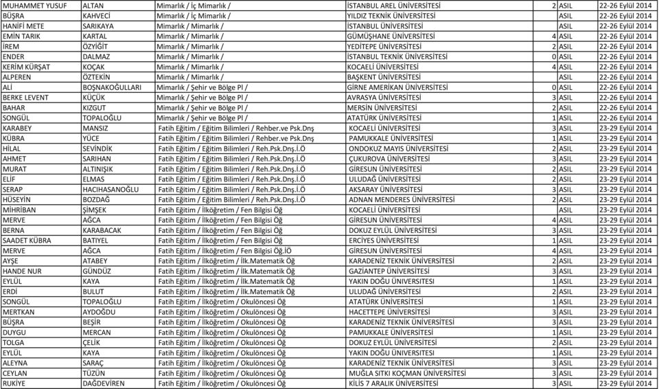 Mimarlık / İSTANBUL TEKNİK ÜNİVERSİTESİ 0 ASIL 22- KERİM KÜRŞAT KOÇAK Mimarlık / Mimarlık / KOCAELİ ÜNİVERSİTESİ 4 ASIL 22- ALPEREN ÖZTEKİN Mimarlık / Mimarlık / BAŞKENT ÜNİVERSİTESİ ASIL 22- ALİ