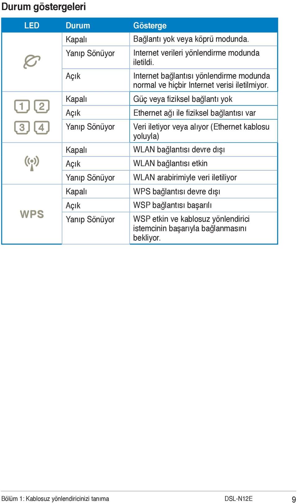 Güç veya fiziksel bağlantı yok Ethernet ağı ile fiziksel bağlantısı var Veri iletiyor veya alıyor (Ethernet kablosu yoluyla) WLAN bağlantısı devre dışı WLAN bağlantısı etkin