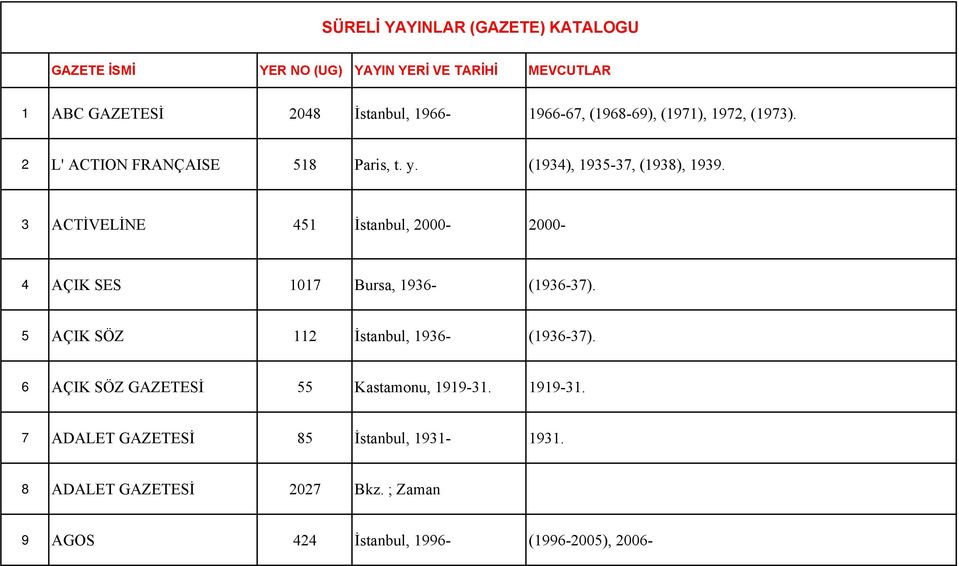 3 ACTİVELİNE 451 İstanbul, 2000-2000- 4 AÇIK SES 1017 Bursa, 1936- (1936-37). 5 AÇIK SÖZ 112 İstanbul, 1936- (1936-37).