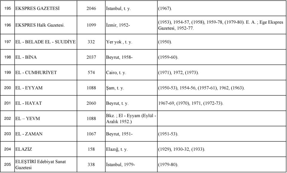 200 EL - EYYAM 1088 Şam, t. y. (1950-53), 1954-56, (1957-61), 1962, (1963). 201 EL - HAYAT 2060 Beyrut, t. y. 1967-69, (1970), 1971, (1972-73). 202 EL YEVM 1088 Bkz.