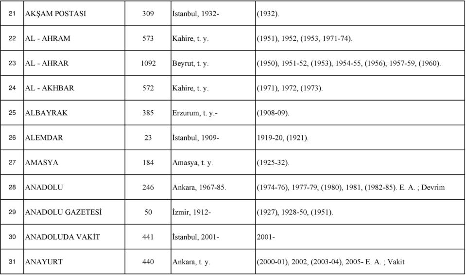 27 AMASYA 184 Amasya, t. y. (1925-32). 28 ANADOLU 246 Ankara, 1967-85. (1974-76), 1977-79, (1980), 1981, (1982-85). E. A. ; Devrim 29 ANADOLU GAZETESİ 50 İzmir, 1912- (1927), 1928-50, (1951).