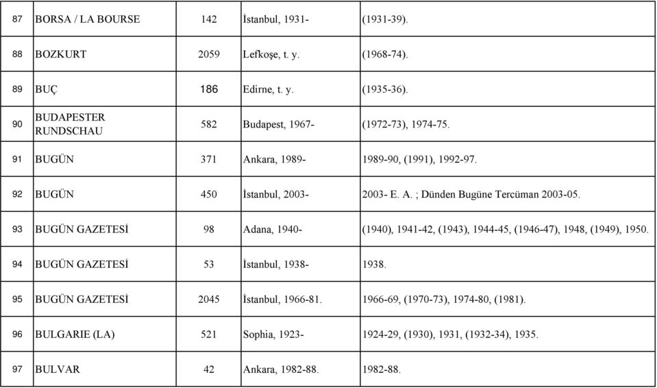 93 BUGÜN GAZETESİ 98 Adana, 1940- (1940), 1941-42, (1943), 1944-45, (1946-47), 1948, (1949), 1950. 94 BUGÜN GAZETESİ 53 İstanbul, 1938-1938.