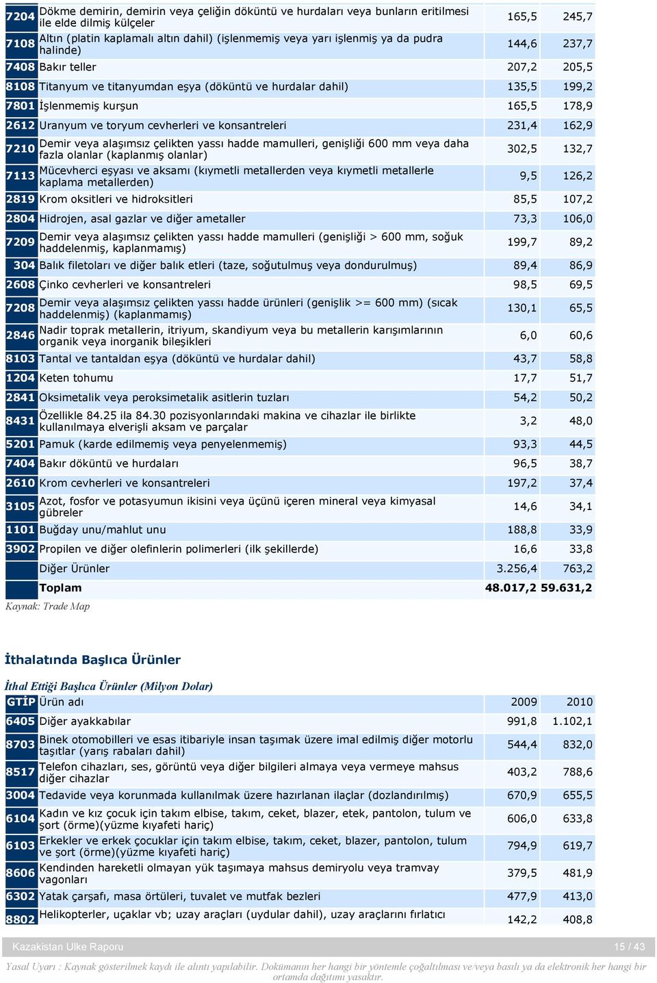 cevherleri ve konsantreleri 231,4 162,9 7210 7113 Demir veya alaşımsız çelikten yassı hadde mamulleri, genişliği 600 mm veya daha fazla olanlar (kaplanmış olanlar) Mücevherci eşyası ve aksamı