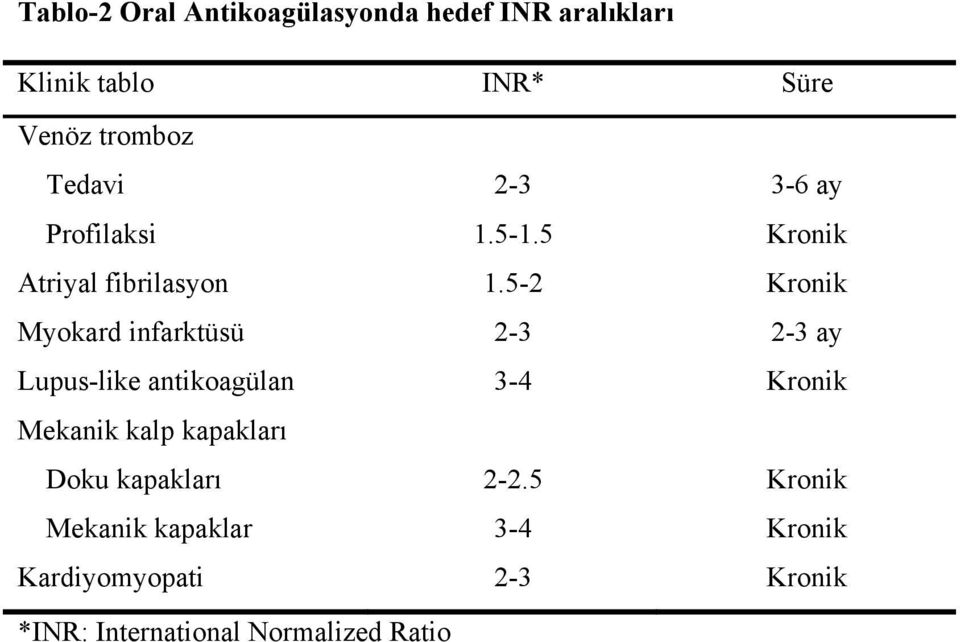 5-2 Kronik Myokard infarktüsü 2-3 2-3 ay Lupus-like antikoagülan 3-4 Kronik Mekanik kalp