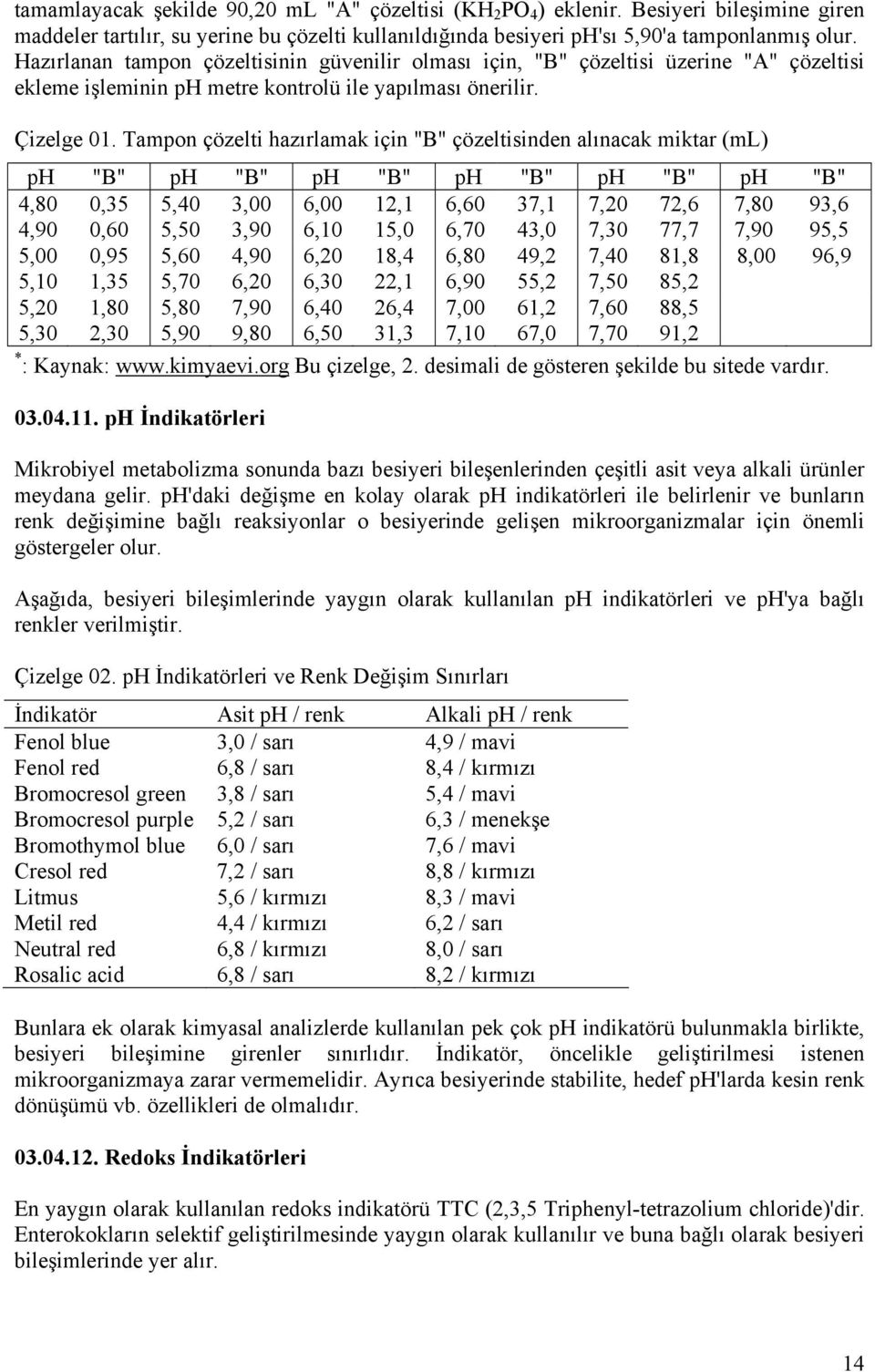 Tampon çözelti hazırlamak için "B" çözeltisinden alınacak miktar (ml) ph "B" ph "B" ph "B" ph "B" ph "B" ph "B" 4,80 0,35 5,40 3,00 6,00 12,1 6,60 37,1 7,20 72,6 7,80 93,6 4,90 0,60 5,50 3,90 6,10