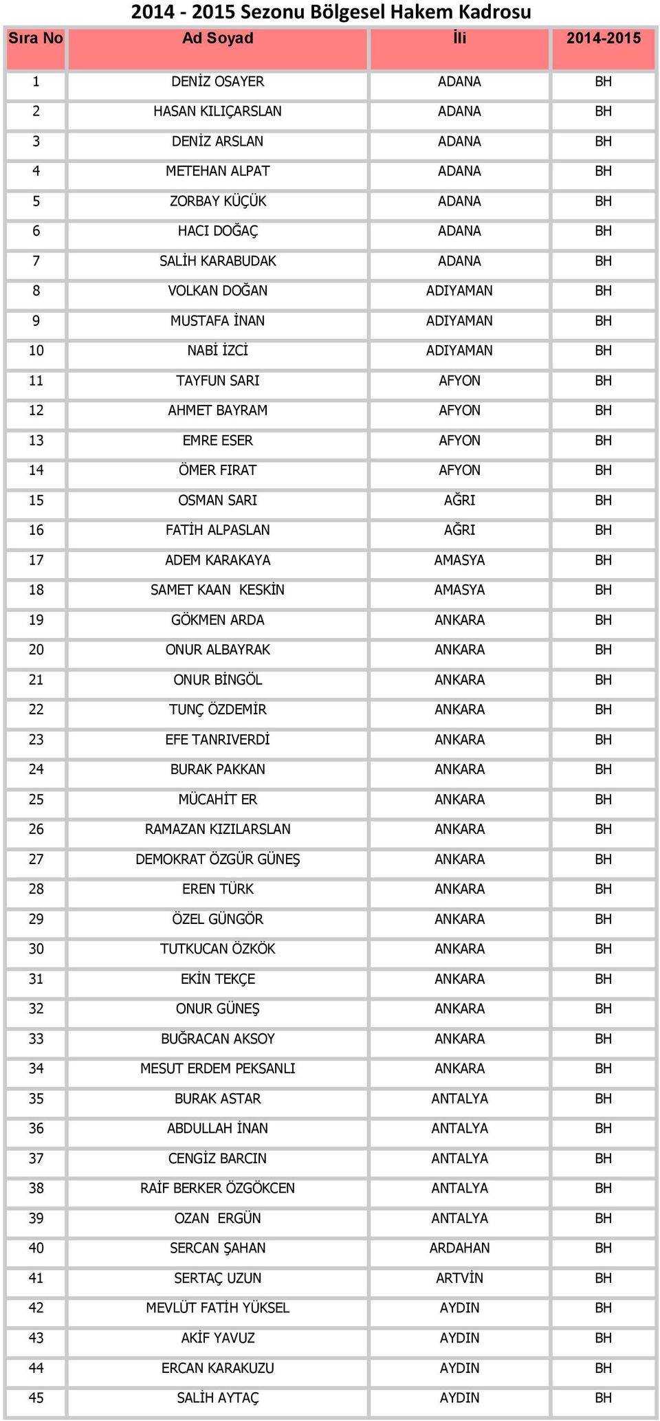 ÖMER FIRAT AFYON BH 15 OSMAN SARI AĞRI BH 16 FATİH ALPASLAN AĞRI BH 17 ADEM KARAKAYA AMASYA BH 18 SAMET KAAN KESKİN AMASYA BH 19 GÖKMEN ARDA ANKARA BH 20 ONUR ALBAYRAK ANKARA BH 21 ONUR BİNGÖL ANKARA