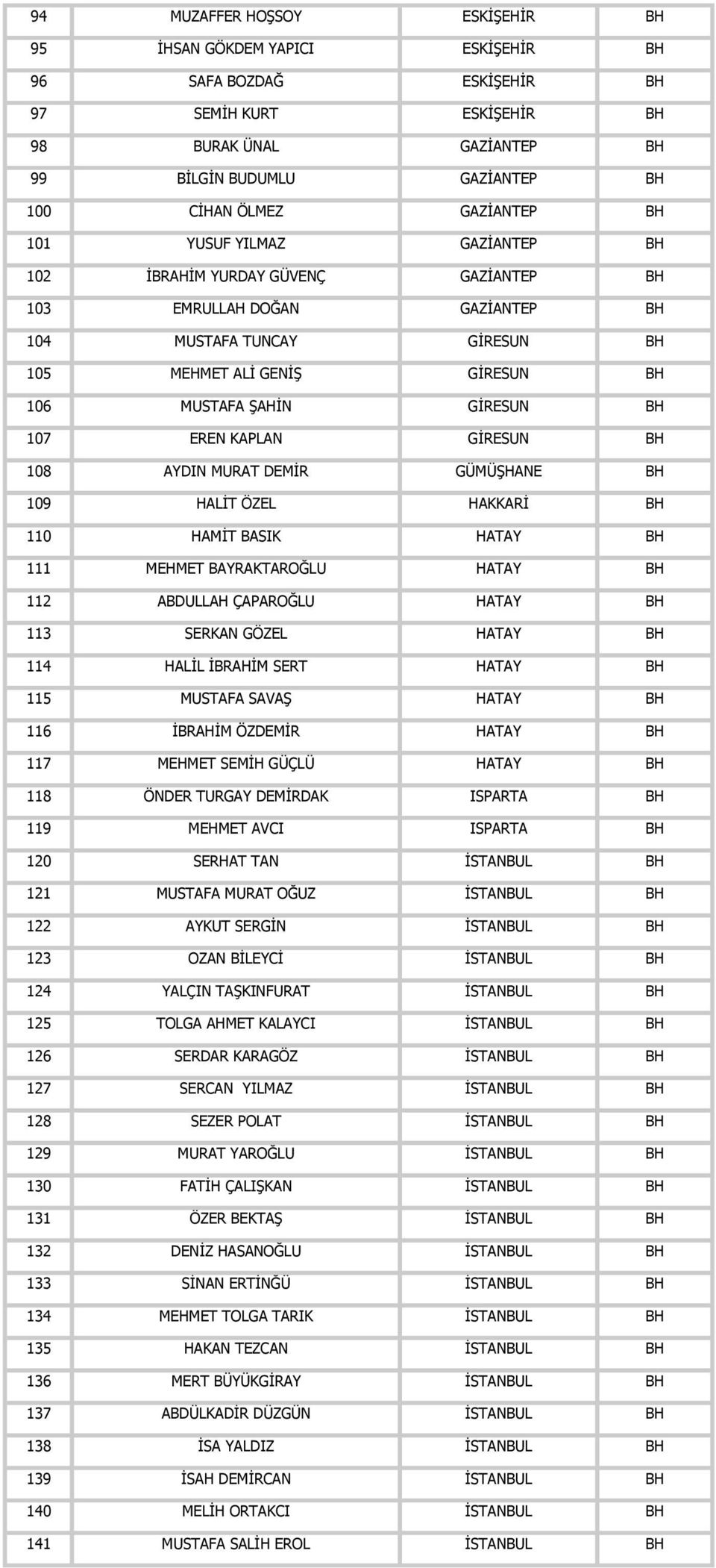 GİRESUN BH 107 EREN KAPLAN GİRESUN BH 108 AYDIN MURAT DEMİR GÜMÜŞHANE BH 109 HALİT ÖZEL HAKKARİ BH 110 HAMİT BASIK HATAY BH 111 MEHMET BAYRAKTAROĞLU HATAY BH 112 ABDULLAH ÇAPAROĞLU HATAY BH 113