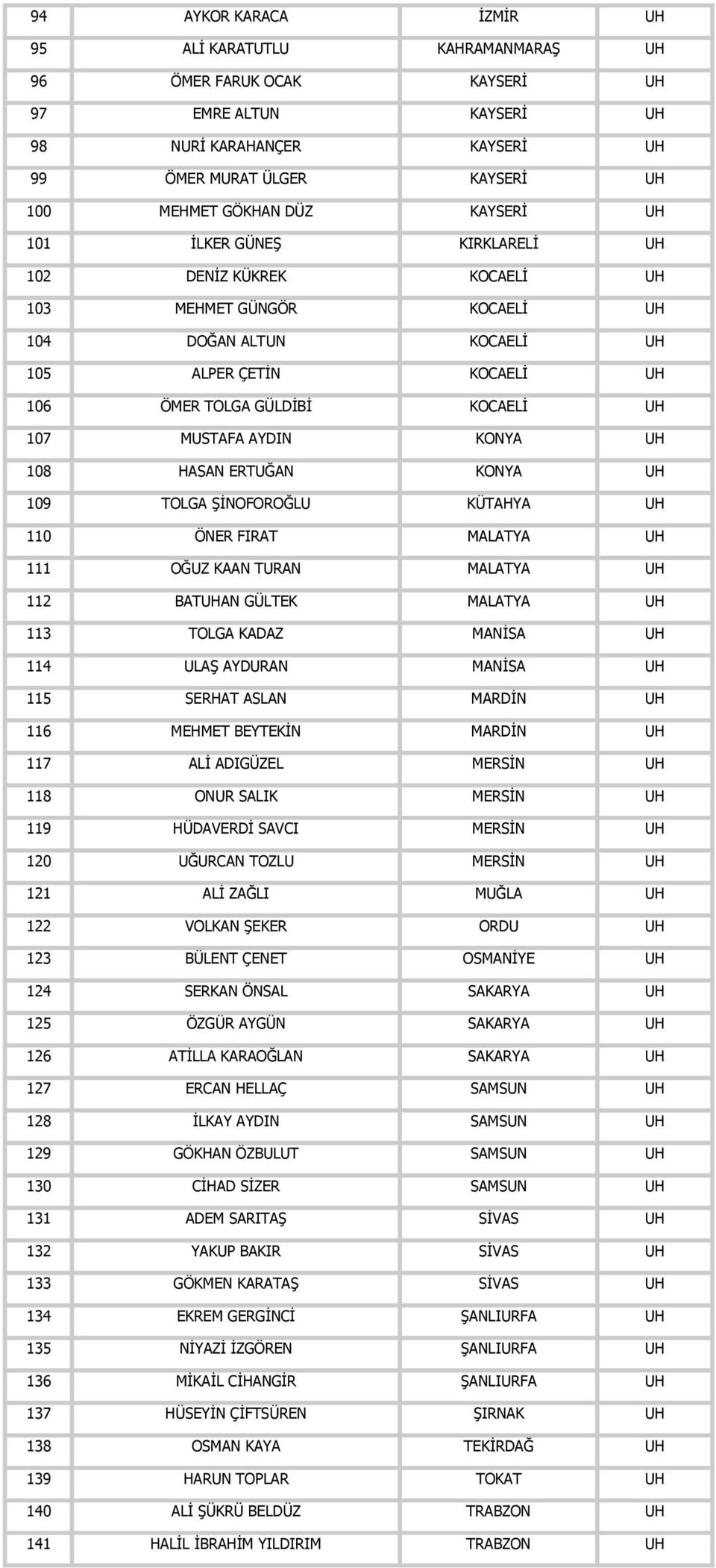 AYDIN KONYA UH 108 HASAN ERTUĞAN KONYA UH 109 TOLGA ŞİNOFOROĞLU KÜTAHYA UH 110 ÖNER FIRAT MALATYA UH 111 OĞUZ KAAN TURAN MALATYA UH 112 BATUHAN GÜLTEK MALATYA UH 113 TOLGA KADAZ MANİSA UH 114 ULAŞ