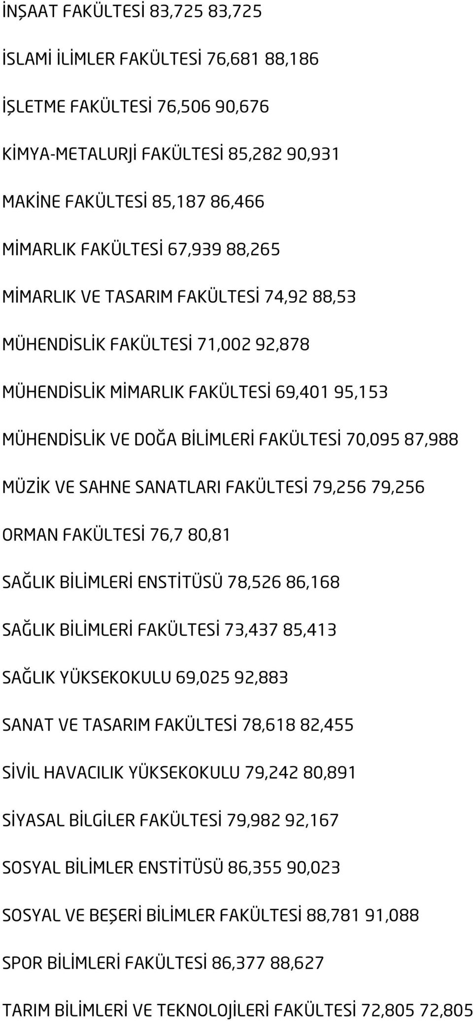 SANATLARI FAKÜLTESİ 79,256 79,256 ORMAN FAKÜLTESİ 76,7 80,81 SAĞLIK BİLİMLERİ ENSTİTÜSÜ 78,526 86,168 SAĞLIK BİLİMLERİ FAKÜLTESİ 73,437 85,413 SAĞLIK YÜKSEKOKULU 69,025 92,883 SANAT VE TASARIM