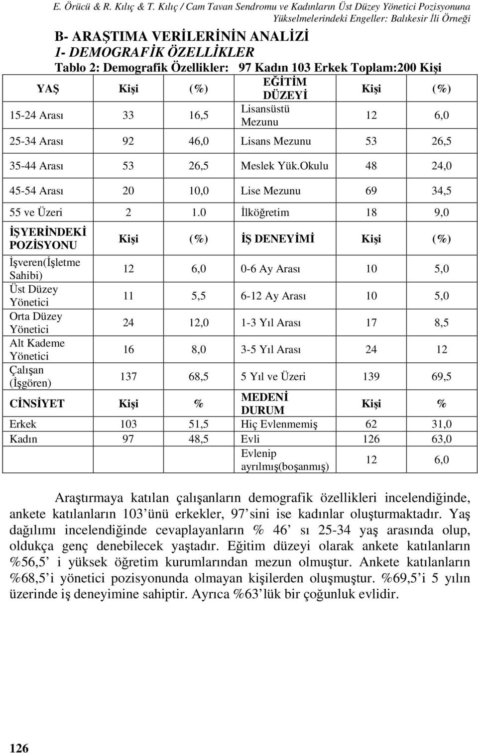 Özellikler: Kadın Erkek Toplam: Kişi YAŞ Kişi (%) 15-24 Arası 33 16,5 EĞİTİM DÜZEYİ Lisansüstü Mezunu Kişi (%) 12 6,0 25-34 Arası 92 46,0 Lisans Mezunu 53 26,5 35-44 Arası 53 26,5 Meslek Yük.