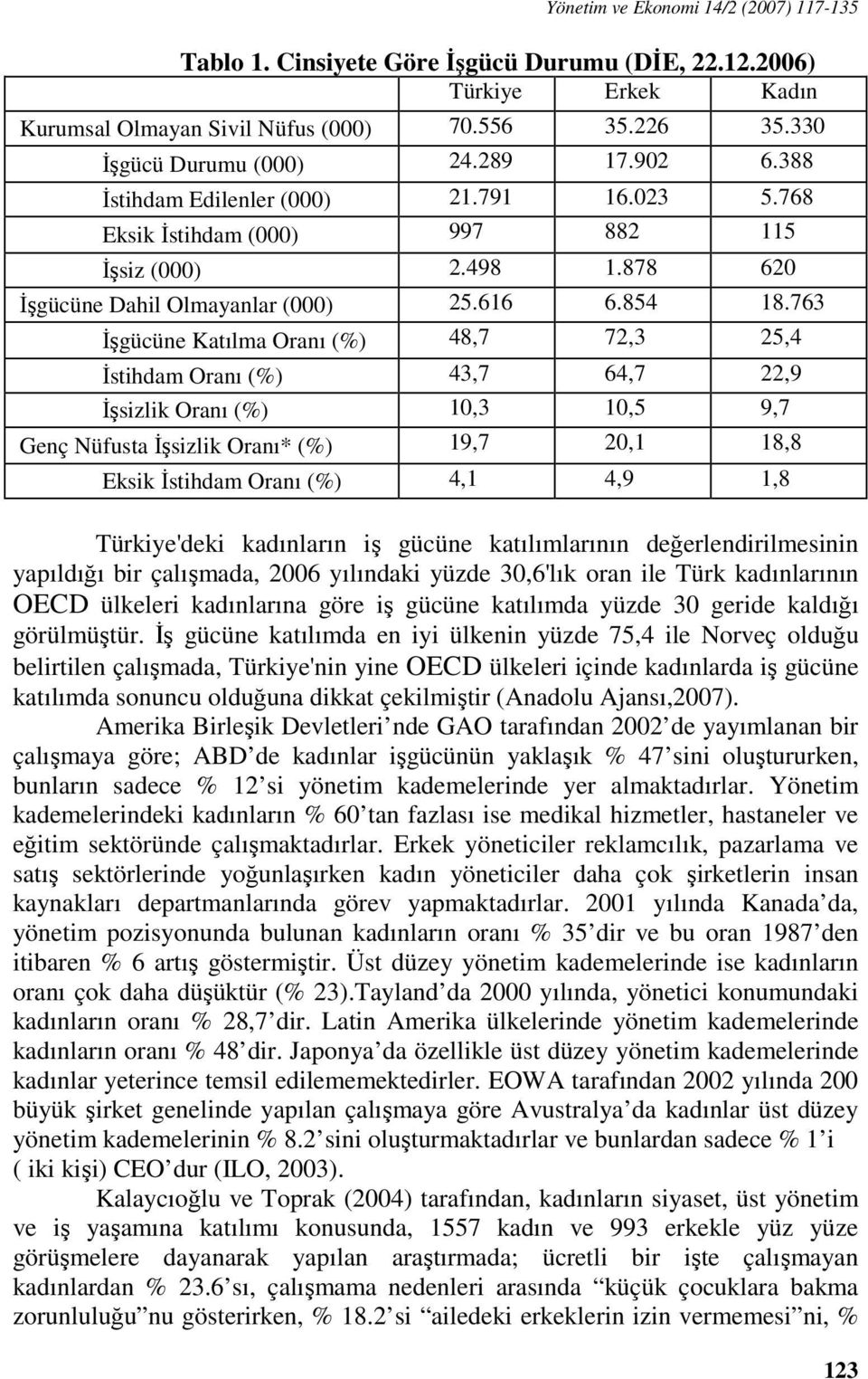 763 İşgücüne Katılma Oranı (%) 48,7 72,3 25,4 İstihdam Oranı (%) 43,7 64,7 22,9 İşsizlik Oranı (%) 10,3 10,5 9,7 Genç Nüfusta İşsizlik Oranı* (%) 19,7 20,1 18,8 Eksik İstihdam Oranı (%) 4,1 4,9 1,8