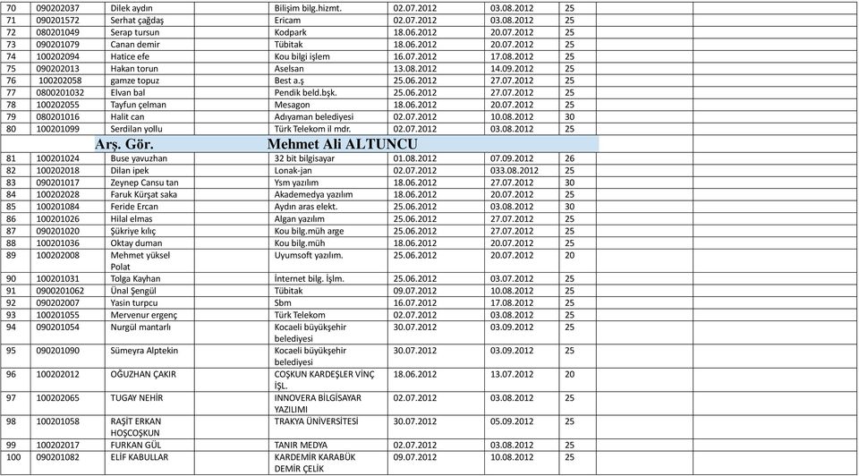 06.2012 20.07.2012 79 080201016 Halit can Adıyaman belediyesi 02.07.2012 10.08.2012 30 80 100201099 Serdilan yollu Türk Telekom il mdr. ArĢ. Gör.
