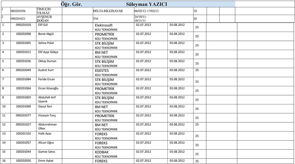 100202098 Berat Akgül PROMETRİK 3 100201005 Selma Polat STK BİLİŞİM 4 100201011 Elif Ayşe Gökçe BM NET 5 100201036 Oktay Duman STK BİLİŞİM 6 090202049 Kudret Kurt EGESTES 7