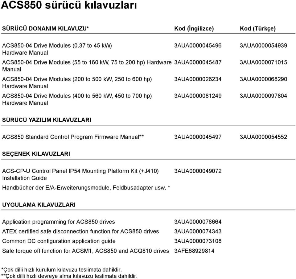 to 560 kw, 450 to 700 hp) Hardware Manual 3AUA0000045496 3AUA0000045487 3AUA0000026234 3AUA0000081249 3AUA0000054939 3AUA0000071015 3AUA0000068290 3AUA0000097804 SÜRÜCÜ YAZILIM KILAVUZLARI ACS850