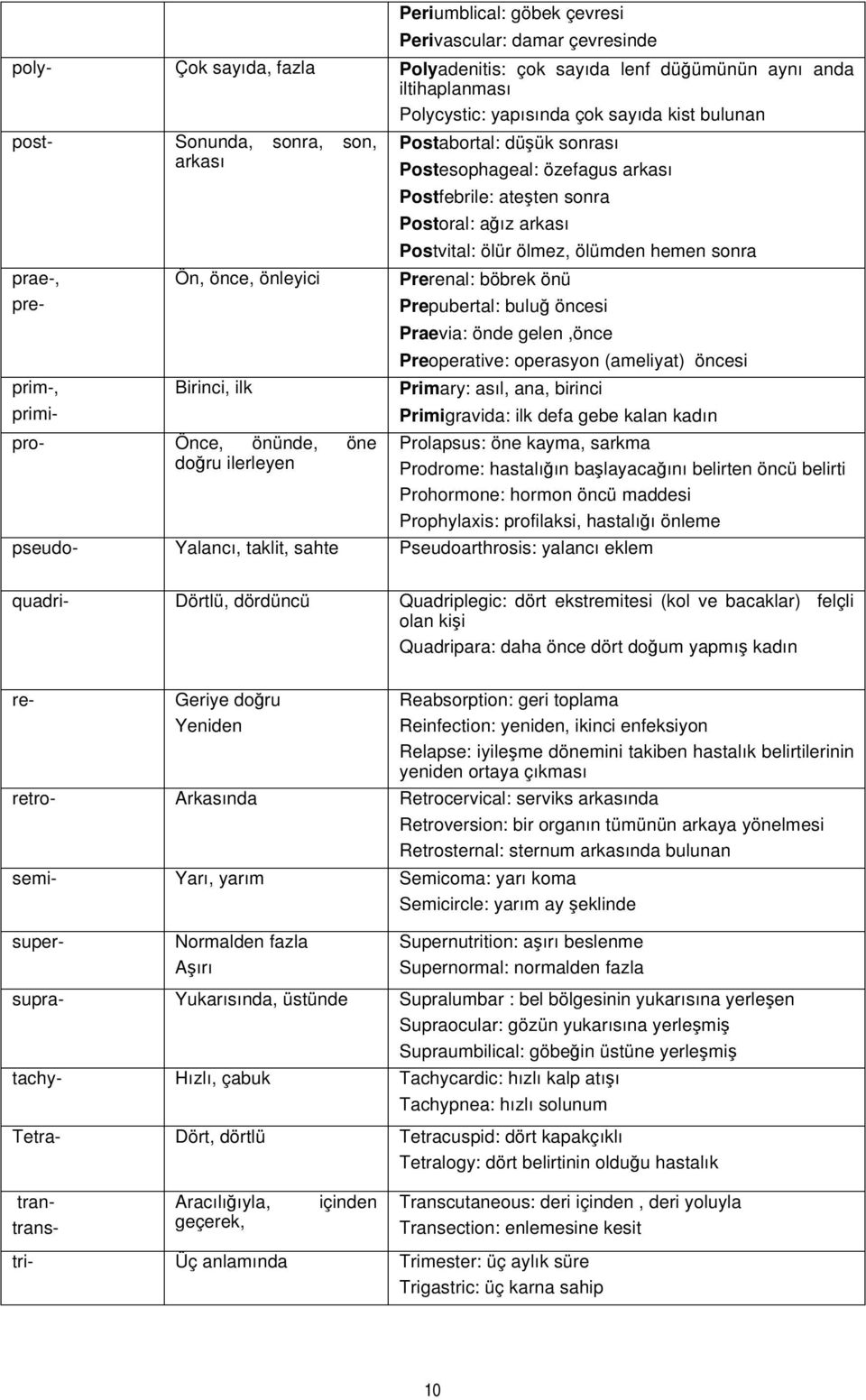 önce, önleyici Prerenal: böbrek önü Prepubertal: buluğ öncesi Praevia: önde gelen,önce Preoperative: operasyon (ameliyat) öncesi prim-, primi- Birinci, ilk Primary: asıl, ana, birinci Primigravida: