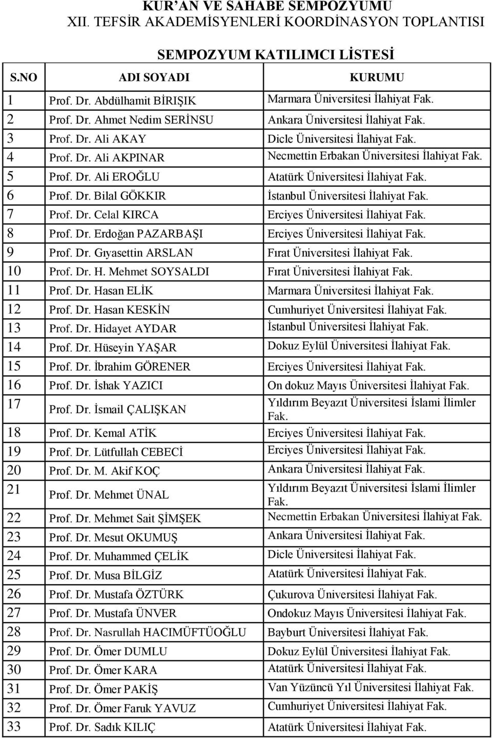 Dr. Bilal GÖKKIR İstanbul Üniversitesi İlahiyat 7 Prof. Dr. Celal KIRCA Erciyes Üniversitesi İlahiyat 8 Prof. Dr. Erdoğan PAZARBAŞI Erciyes Üniversitesi İlahiyat 9 Prof. Dr. Gıyasettin ARSLAN Fırat Üniversitesi İlahiyat 10 Prof.