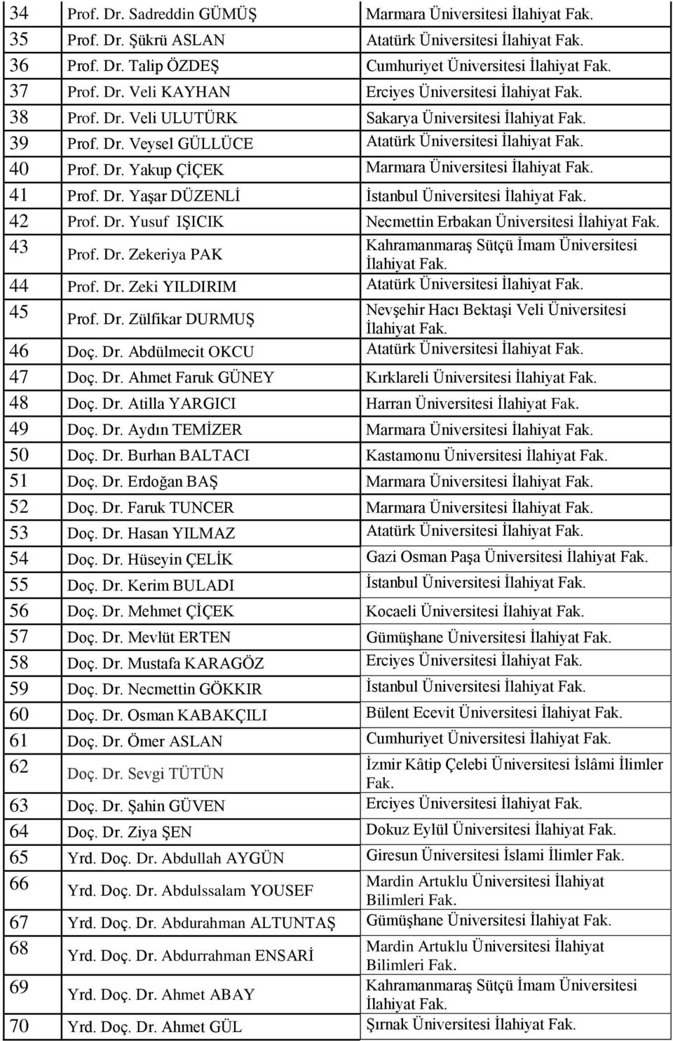 Dr. Yusuf IŞICIK Necmettin Erbakan Üniversitesi İlahiyat 43 Prof. Dr. Zekeriya PAK Kahramanmaraş Sütçü İmam Üniversitesi İlahiyat 44 Prof. Dr. Zeki YILDIRIM Atatürk Üniversitesi İlahiyat 45 Prof. Dr. Zülfikar DURMUŞ Nevşehir Hacı Bektaşi Veli Üniversitesi İlahiyat 46 Doç.