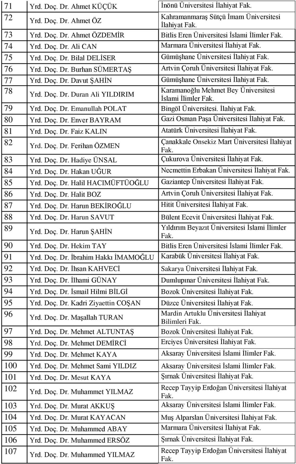 Doç. Dr. Duran Ali YILDIRIM Karamanoğlu Mehmet Bey Üniversitesi İslami İlimler 79 Yrd. Doç. Dr. Emanullah POLAT Bingöl Üniversitesi. İlahiyat 80 Yrd. Doç. Dr. Enver BAYRAM Gazi Osman Paşa Üniversitesi İlahiyat 81 Yrd.