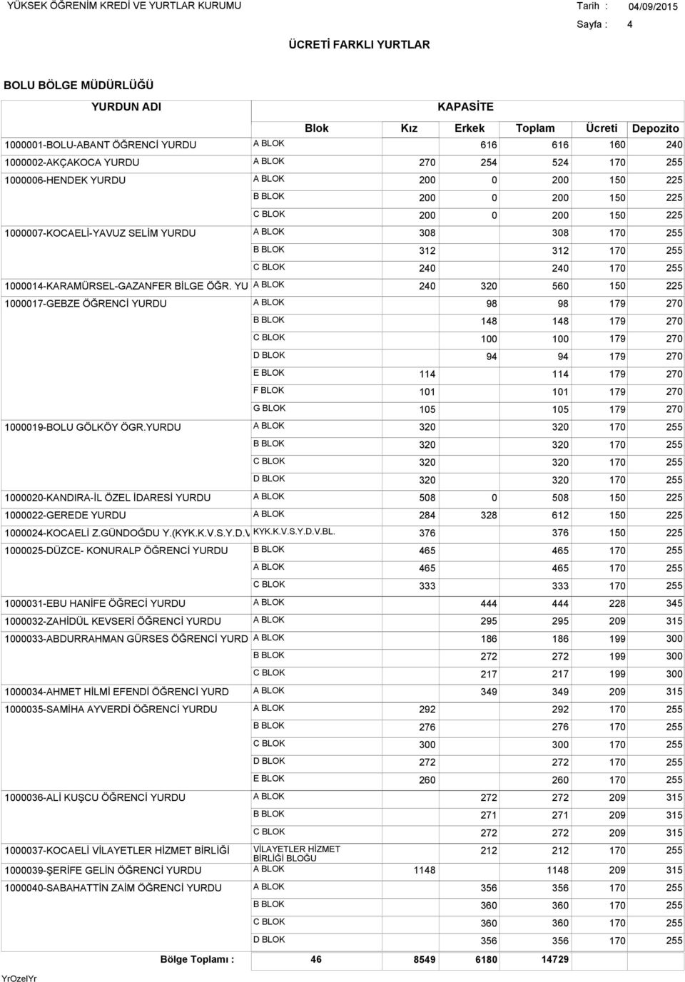 1000025-DÜZCE- KONURALP ÖĞRENCİ YURDU 1000031-EBU HANİFE ÖĞRECİ YURDU 1000032-ZAHİDÜL KEVSERİ ÖĞRENCİ YURDU 1000033-ABDURRAHMAN GÜRSES ÖĞRENCİ YURD 1000034-AHMET HİLMİ EFENDİ ÖĞRENCİ YURD