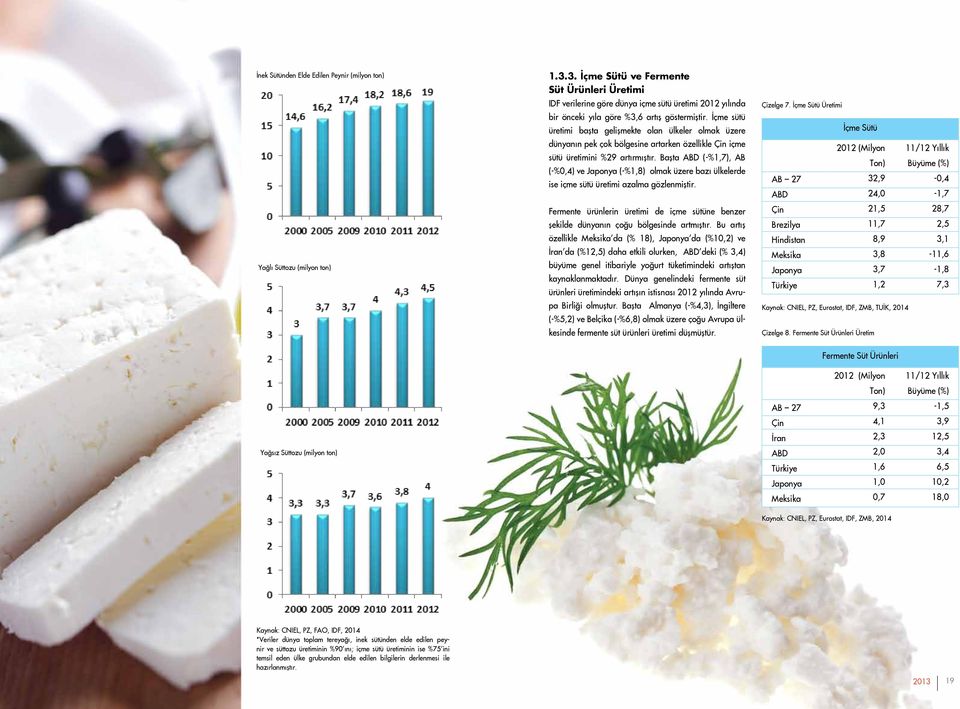 Tereyağı ve Diğer Süt Yağları Üretimi Dünya tereyağı ve diğer süt yağları toplam üretim miktarının 2012 yılında bir önceki yıla göre %3,3 artarak 10 milyon tona ulaştığı tahmin edilmektedir.