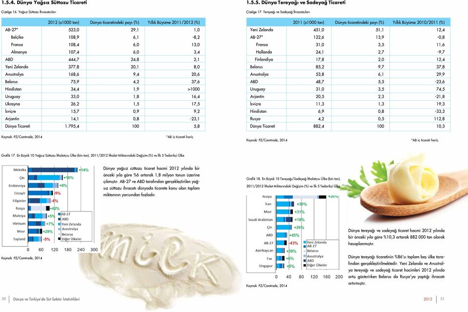 DÜNYA SÜT VE SÜT ÜRÜNLERİ FİYATLARI Dünya 2012 yılı peynir altı suyu tozu ve peynir altı suyu ürünleri ticaret hacmi %6 oranında artışla 1,5 milyon tonun üzerine çıkmış ve bu miktara ilişkin toplam