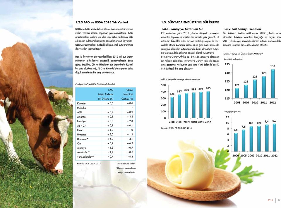 İçme sütü üretimi başta gelişmekte olan ülkeler olmak üzere dünyanın pek çok bölgesine artarken özellikle Çin içme sütü üretimini %29 artırmıştır.