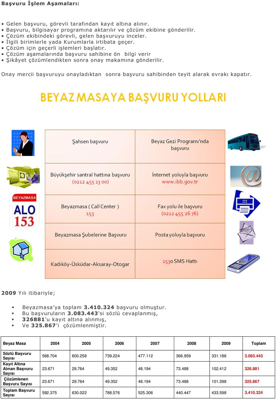 Onay mercii başvuruyu onayladıktan sonra başvuru sahibinden teyit alarak evrakı kapatır. 2009 Yılı itibariyle; Beyazmasa ya toplam 3.410.324 başvuru olmuştur. Bu başvuruların 3.083.