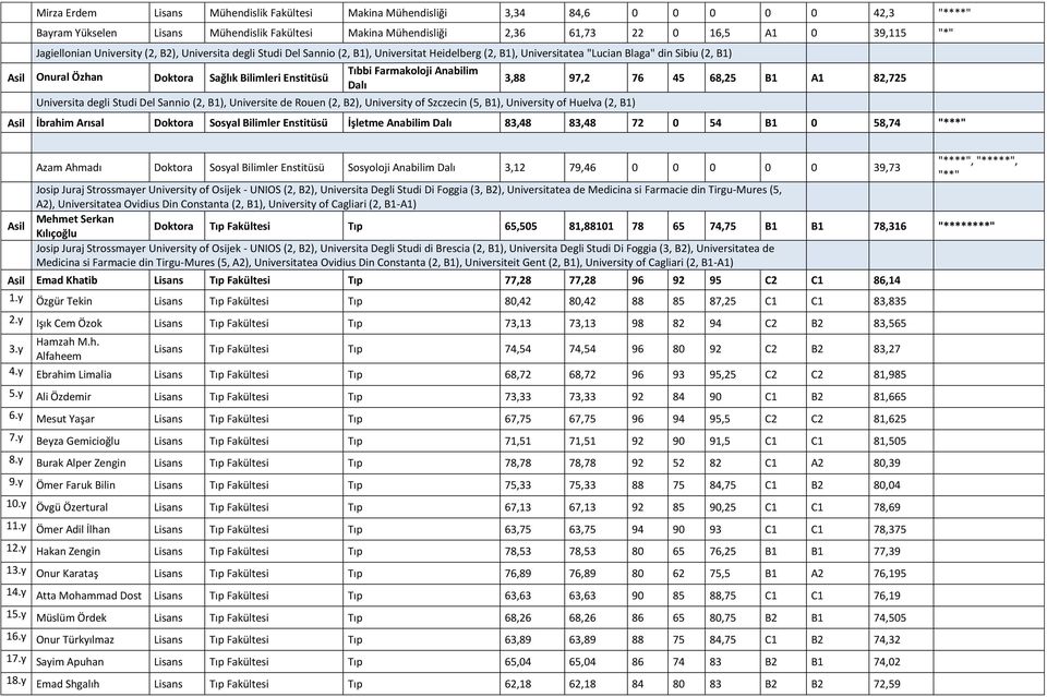 Studi Del Sannio (2, B1), Universite de Rouen (2, B2), University of Szczecin (5, B1), University of Huelva (2, B1) 3,88 97,2 76 45 68,25 B1 A1 82,725 Asil İbrahim Arısal Doktora Sosyal Bilimler