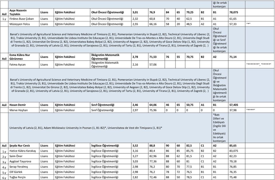 Agricultural Science and Veterinary Medicine of Timisora (2, B1), Pomeranian University in Slupsk (2, B2), Technical University of Liberec (2, B1), Trakia University (3, B1), Universidade De Lisboa