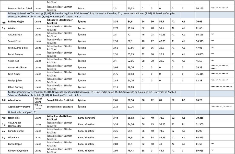 y Ali Alan İşletme 2,79 71,76 62 20 51,5 A2 A1 61,63 Aysun Sandal İşletme 2,8 72 46 23 40,25 A1 A1 56,125 "*" Samet Erton İşletme 2,59 67,1 48 27 42,75 A1 A1 54,925 "*" Fatma Zehra Bolat İşletme 2,61