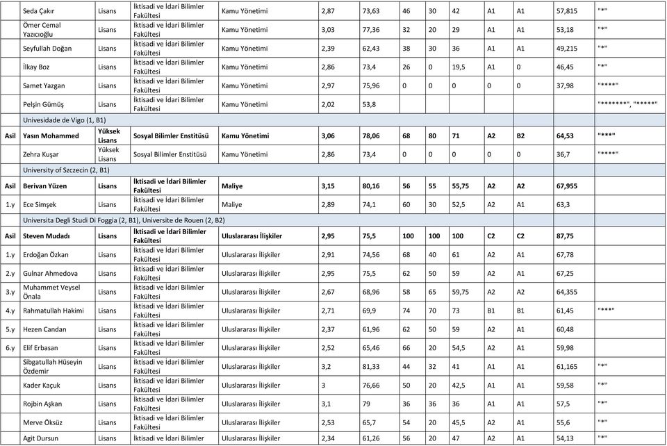 A1 0 46,45 "*" Kamu Yönetimi 2,97 75,96 0 0 0 0 0 37,98 "****" Kamu Yönetimi 2,02 53,8 "*******", "*****" Sosyal Bilimler Enstitüsü Kamu Yönetimi 3,06 78,06 68 80 71 A2 B2 64,53 "***" Sosyal Bilimler