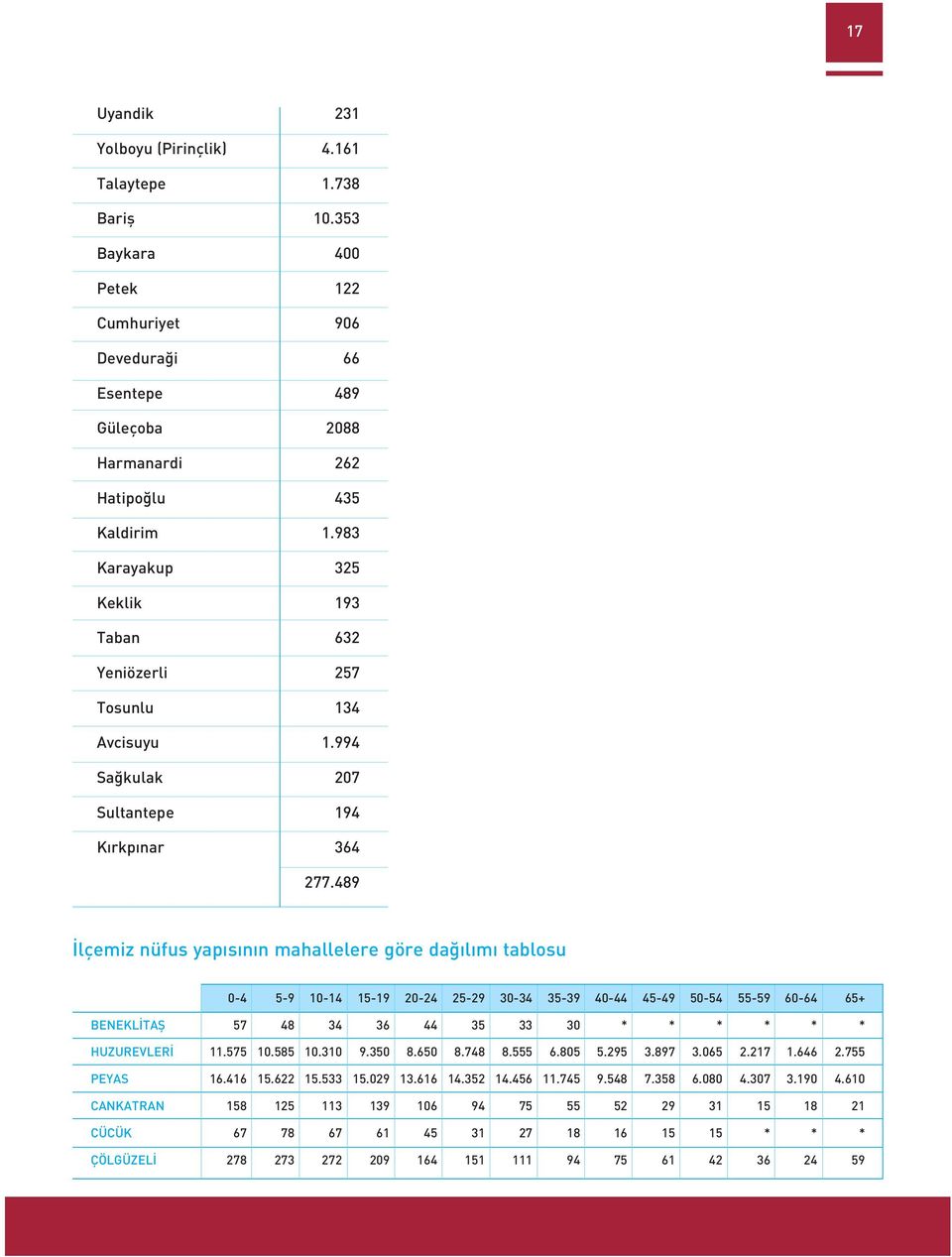 46 58 67 78 BENEKLİTAŞ HUZUREVLERİ PEYAS CANKATRAN CÜCÜK ÇÖLGÜZELİ 5-9 48 0.585 5.6 5 78 73 0-4 34 0.30 5.533 3 67 7 5-9 36 9.350 5.09 39 6 09 0-4 44 8.650 3.66 06 45 64 5-9 35 8.