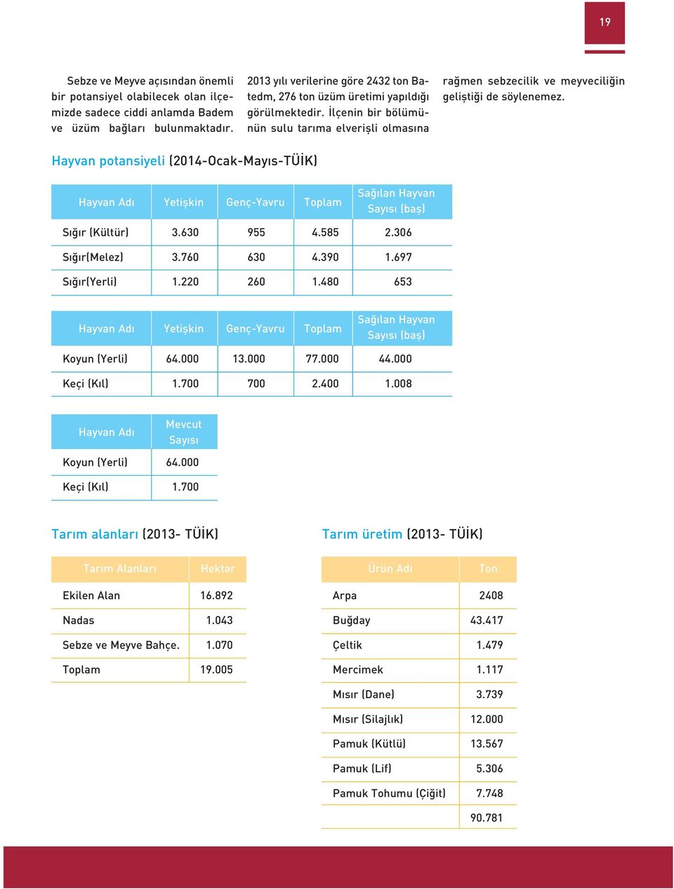 Hayvan potansiyeli (04-Ocak-Mayıs-TÜİK) Hayvan Adı Yetişkin Genç-Yavru Toplam Sağılan Hayvan Sayısı (baş) Sığır (Kültür) 3.630 955 4.585.306 Sığır(Melez) 3.760 630 4.390.697 Sığır(Yerli).0 60.