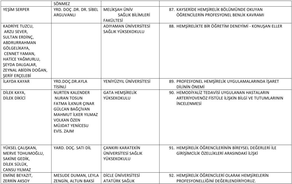 ZAJM MELİKŞAH ÜNİV SAĞLIK BİLİMLERİ FAKÜLTESİ ADIYAMAN ÜNİVERSİTESİ SAĞLIK YENİYÜZYIL ÜNİVERSİTESİ GATA HEMŞİRELİK 87. KAYSERİDE HEMŞİRELİK BÖLÜMÜNDE OKUYAN ÖĞRENCİLERİN PROFESYONEL BENLİK KAVRAMI 88.