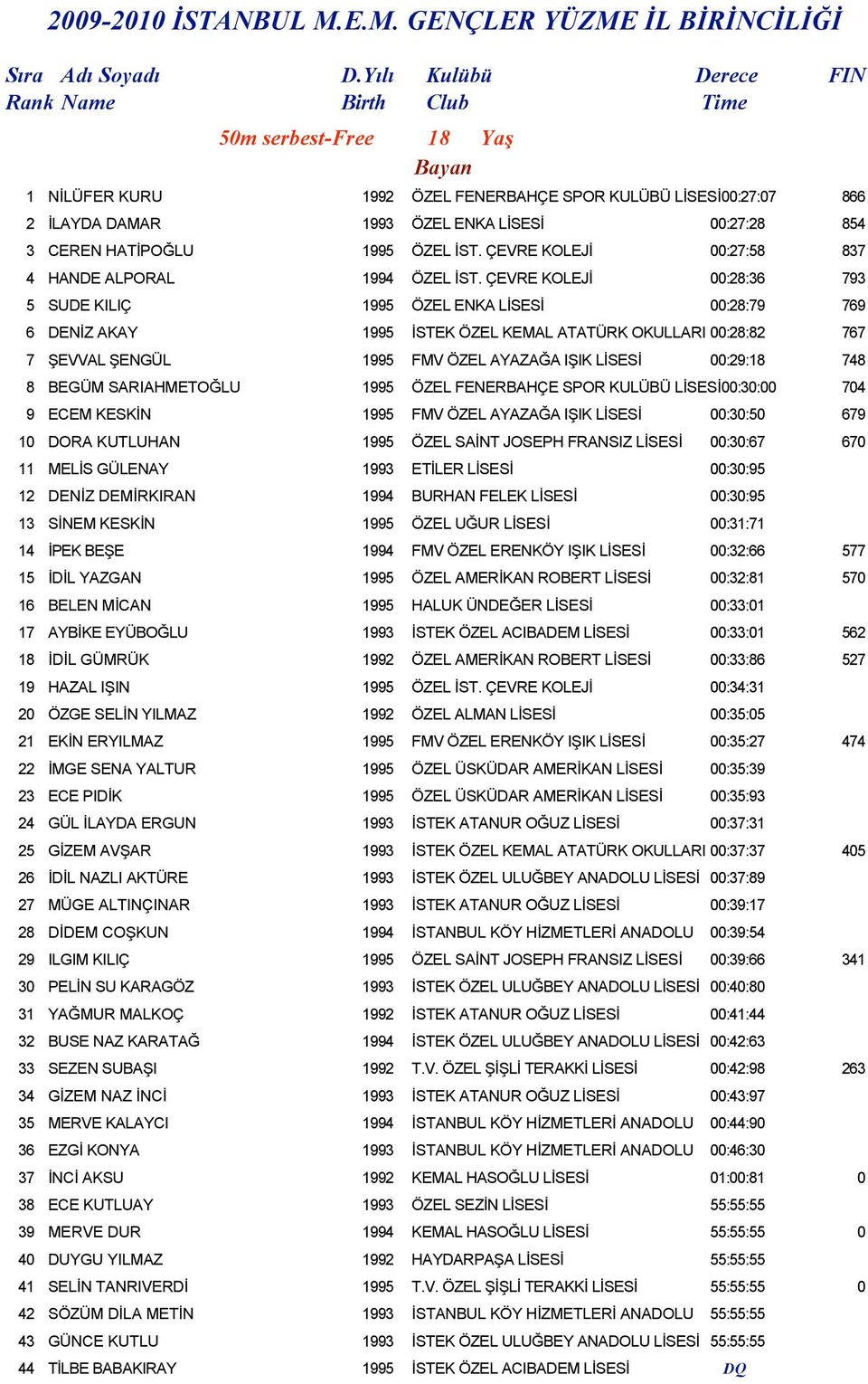 CEREN HATİPOĞLU 1995 ÖZEL İST. ÇEVRE KOLEJİ 00:27:58 837 4 HANDE ALPORAL 1994 ÖZEL İST.