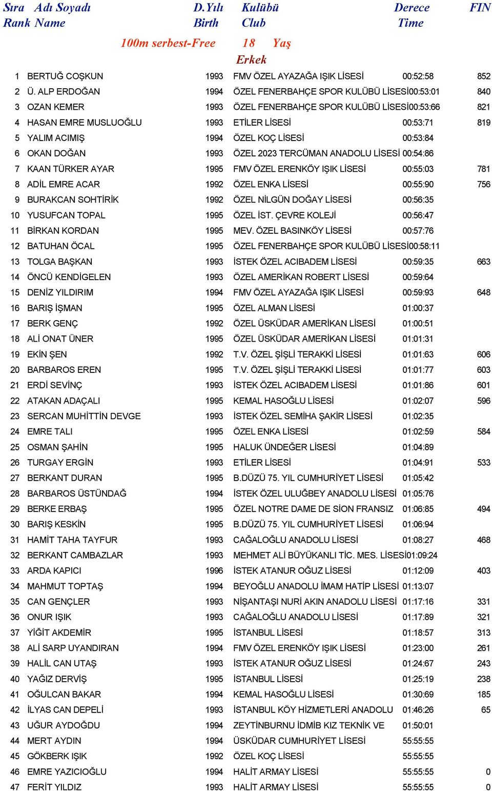 1994 ÖZEL KOÇ LİSESİ 00:53:84 6 OKAN DOĞAN 1993 ÖZEL 2023 TERCÜMAN ANADOLU LİSESİ 00:54:86 7 KAAN TÜRKER AYAR 1995 FMV ÖZEL ERENKÖY IŞIK LİSESİ 00:55:03 781 8 ADİL EMRE ACAR 1992 ÖZEL ENKA LİSESİ