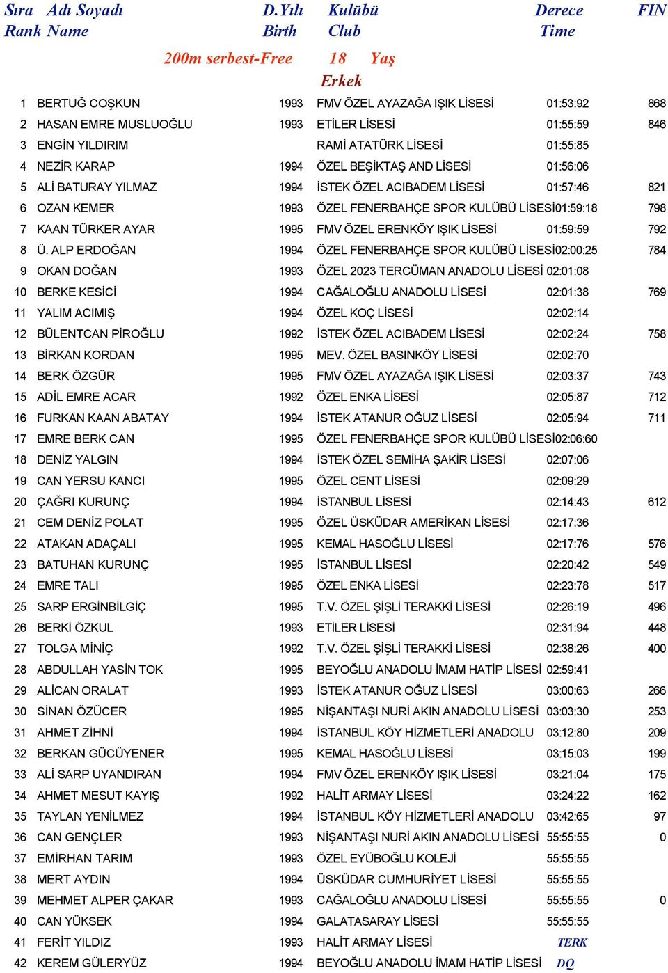 ENGİN YILDIRIM RAMİ ATATÜRK LİSESİ 01:55:85 4 NEZİR KARAP 1994 ÖZEL BEŞİKTAŞ AND LİSESİ 01:56:06 5 ALİ BATURAY YILMAZ 1994 İSTEK ÖZEL ACIBADEM LİSESİ 01:57:46 821 6 OZAN KEMER 1993 ÖZEL FENERBAHÇE