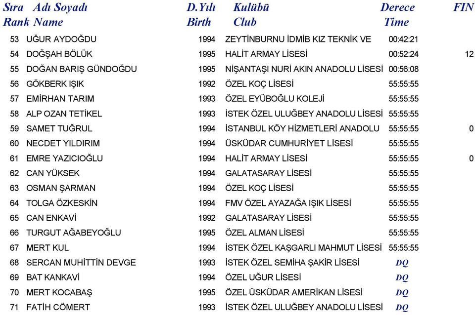 NİŞANTAŞI NURİ AKIN ANADOLU LİSESİ 00:56:08 56 GÖKBERK IŞIK 1992 ÖZEL KOÇ LİSESİ 55:55:55 57 EMİRHAN TARIM 1993 ÖZEL EYÜBOĞLU KOLEJİ 55:55:55 58 ALP OZAN TETİKEL 1993 İSTEK ÖZEL ULUĞBEY ANADOLU