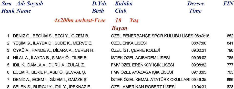 ÇEVRE KOLEJİ 09:02:21 796 4 HİLAL A., İLAYDA B., SİMAY Ö., TİLBE B. İSTEK ÖZEL ACIBADEM LİSESİ 09:06:02 785 5 İDİL K., DAMLA A., DURU A., ZÜLAL Z.