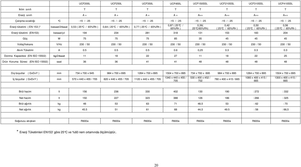 C/65%Rh) 0,42 ( 25 C / 65%Rh ) 0,50 ( 25 C / 65%Rh ) Enerji tüketimi (EN153) kwsaat/yıl 194 234 281 318 131 153 183 204 Güç W 75 75 75 85 35 45 45 45 0,56 ( 25 C / 65%Rh ) Voltaj/frekans V/Hz 230 /