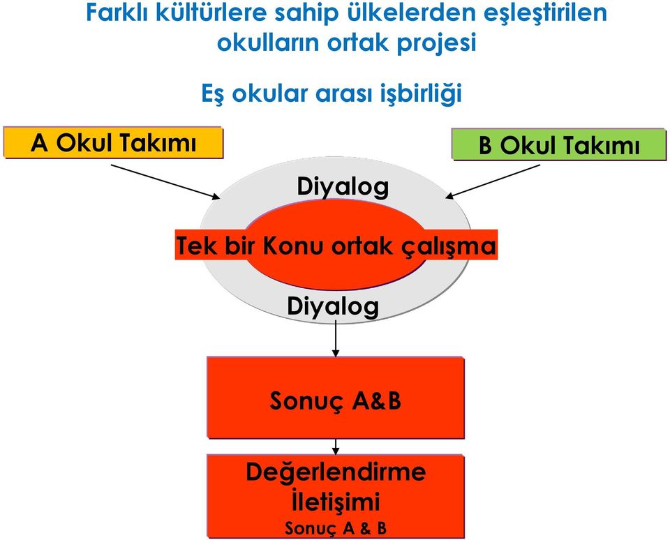 Okul Takımı Diyalog B Okul Takımı Tek bir Konu ortak