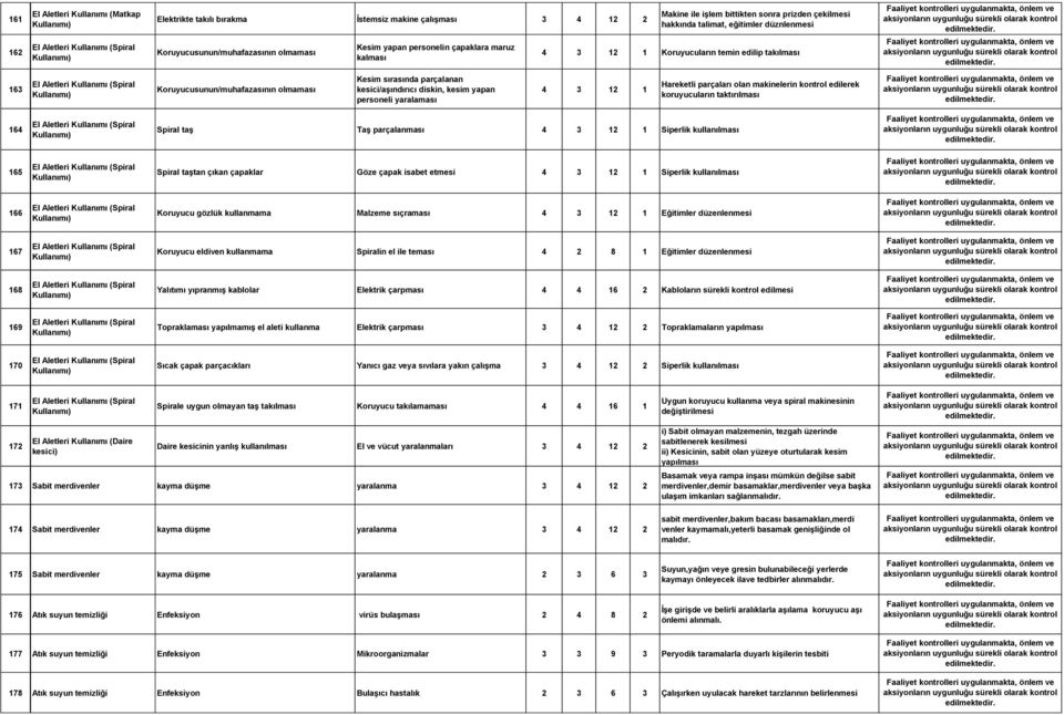 düznlenmesi 4 3 12 1 Koruyucuların temin edilip takılması 4 3 12 1 Hareketli parçaları olan makinelerin kontrol edilerek koruyucuların taktırılması 164 Spiral taş Taş parçalanması 4 3 12 1 Siperlik