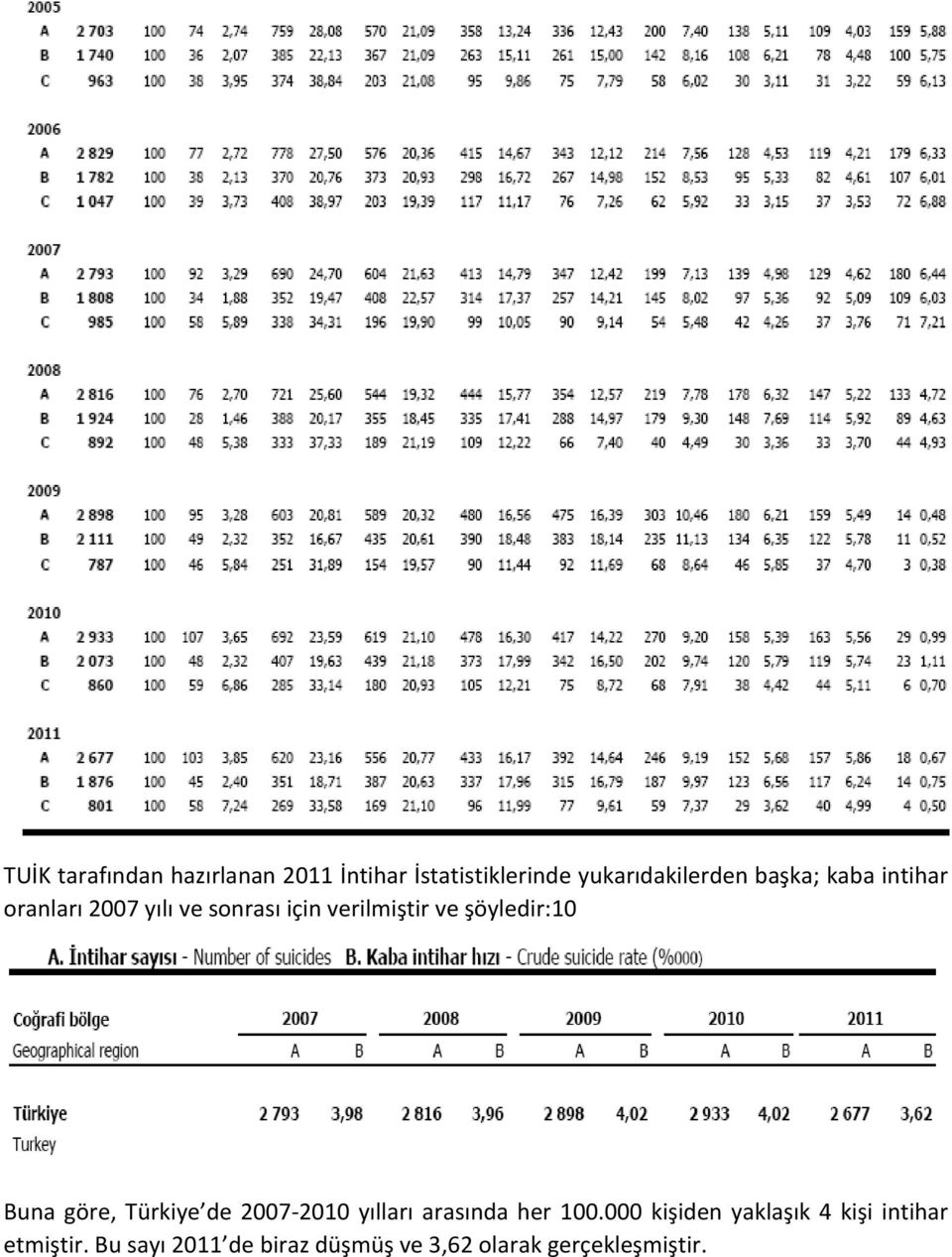 şöyledir:10 Buna göre, Türkiye de 2007-2010 yılları arasında her 100.