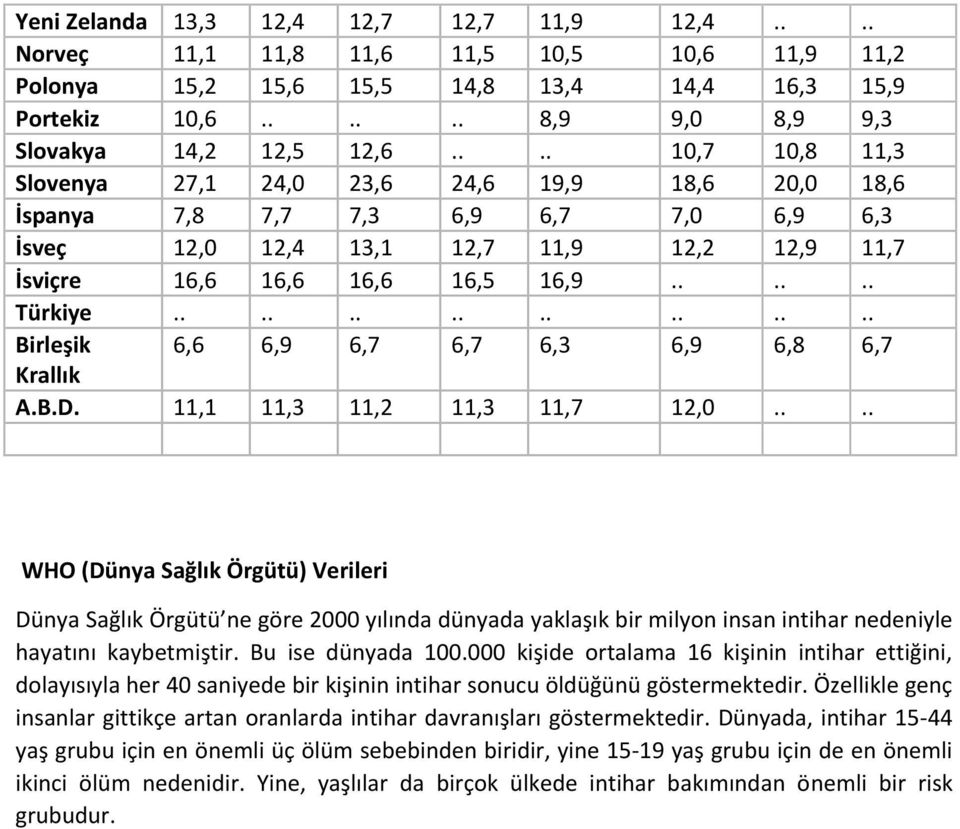 ............... Birleşik 6,6 6,9 6,7 6,7 6,3 6,9 6,8 6,7 Krallık A.B.D. 11,1 11,3 11,2 11,3 11,7 12,0.