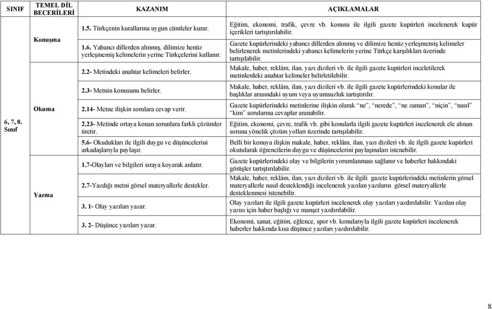 Gazete kupürlerindeki yabancı dillerden alınmış ve dilimize henüz yerleşmemiş kelimeler belirlenerek metinlerindeki yabancı kelimelerin yerine Türkçe karşılıkları üzerinde tartışılabilir. 2.